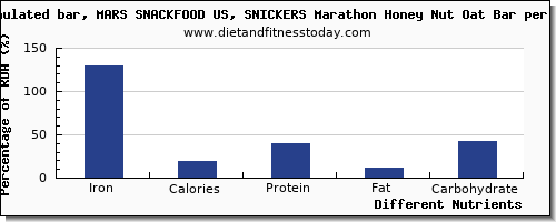 chart to show highest iron in a snickers bar per 100g